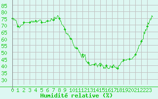Courbe de l'humidit relative pour Auch (32)