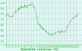 Courbe de l'humidit relative pour Pontoise - Cormeilles (95)