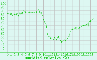 Courbe de l'humidit relative pour Formigures (66)