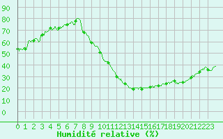 Courbe de l'humidit relative pour Valence (26)