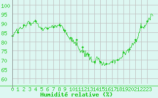 Courbe de l'humidit relative pour Bagnres-de-Luchon (31)