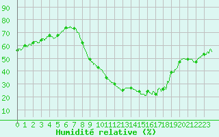Courbe de l'humidit relative pour Le Luc - Cannet des Maures (83)