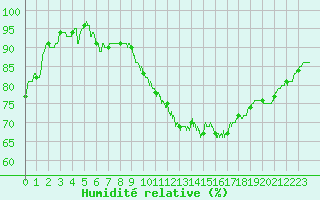 Courbe de l'humidit relative pour Bourges (18)
