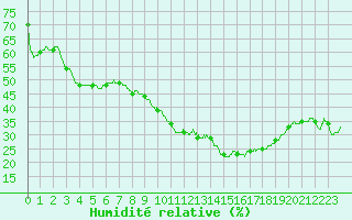 Courbe de l'humidit relative pour Toulon (83)
