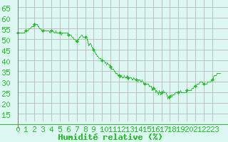 Courbe de l'humidit relative pour Avignon (84)