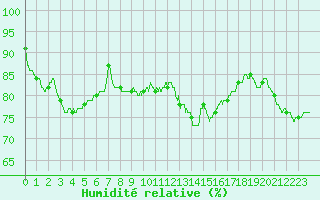 Courbe de l'humidit relative pour Chteau-Chinon (58)