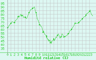 Courbe de l'humidit relative pour Aix-en-Provence (13)