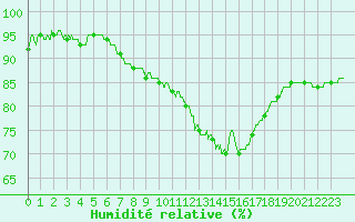 Courbe de l'humidit relative pour Angers-Beaucouz (49)