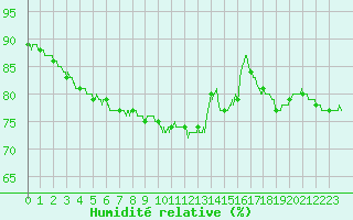 Courbe de l'humidit relative pour Orange (84)