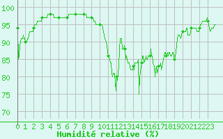 Courbe de l'humidit relative pour Margny-ls-Compigne (60)