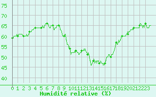 Courbe de l'humidit relative pour Rouen (76)