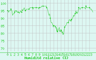 Courbe de l'humidit relative pour Albi (81)