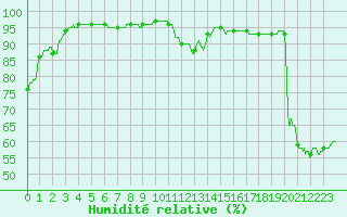 Courbe de l'humidit relative pour Ste (34)