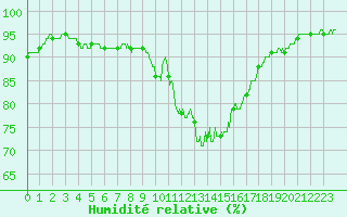 Courbe de l'humidit relative pour Landivisiau (29)