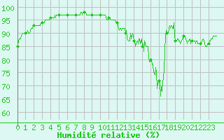 Courbe de l'humidit relative pour Albi (81)