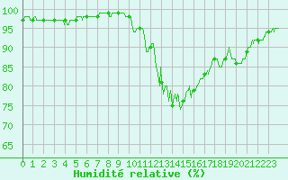 Courbe de l'humidit relative pour Besanon (25)