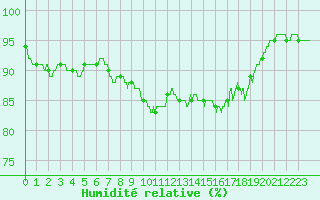 Courbe de l'humidit relative pour Cap Pertusato (2A)