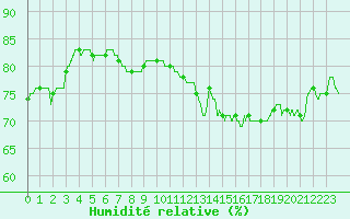 Courbe de l'humidit relative pour Royan-Mdis (17)