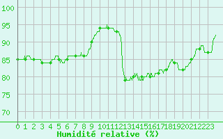 Courbe de l'humidit relative pour Dieppe (76)