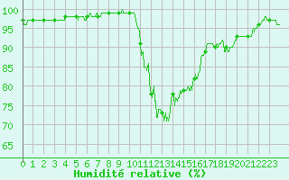 Courbe de l'humidit relative pour Besanon (25)