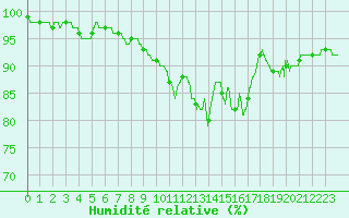Courbe de l'humidit relative pour Bourges (18)