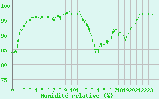 Courbe de l'humidit relative pour Figari (2A)