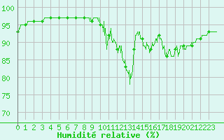 Courbe de l'humidit relative pour Dax (40)