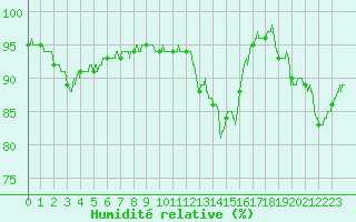 Courbe de l'humidit relative pour Tours (37)