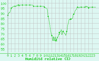 Courbe de l'humidit relative pour Chteau-Chinon (58)