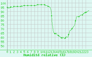 Courbe de l'humidit relative pour Agen (47)