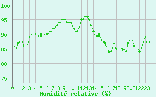 Courbe de l'humidit relative pour Le Havre - Octeville (76)