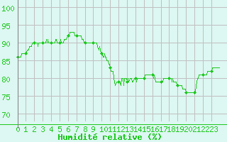 Courbe de l'humidit relative pour Epinal (88)