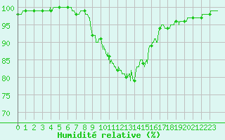 Courbe de l'humidit relative pour Mende - Chabrits (48)