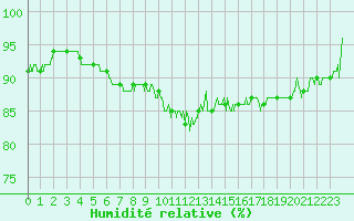 Courbe de l'humidit relative pour Guret Saint-Laurent (23)