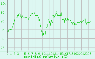 Courbe de l'humidit relative pour Mende - Chabrits (48)