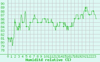 Courbe de l'humidit relative pour Pointe de Chassiron (17)