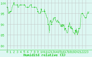 Courbe de l'humidit relative pour Le Touquet (62)