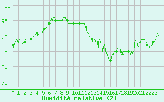 Courbe de l'humidit relative pour Tours (37)