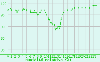 Courbe de l'humidit relative pour Carcassonne (11)