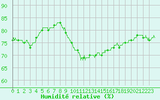 Courbe de l'humidit relative pour Toulouse-Blagnac (31)