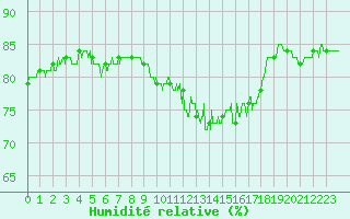 Courbe de l'humidit relative pour Niort (79)