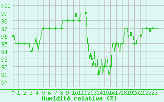 Courbe de l'humidit relative pour Agen (47)