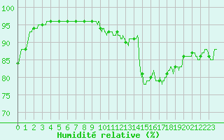 Courbe de l'humidit relative pour Rouen (76)