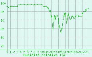Courbe de l'humidit relative pour Saint-Martial-Viveyrol (24)