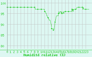 Courbe de l'humidit relative pour Rouen (76)