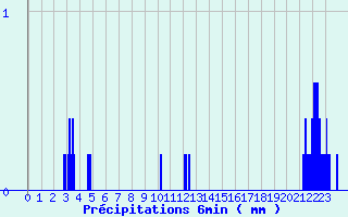 Diagramme des prcipitations pour Le Lion-d