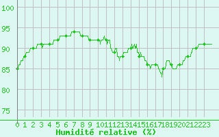 Courbe de l'humidit relative pour Cap de la Hague (50)