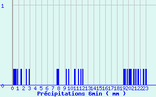 Diagramme des prcipitations pour Molesmes (89)