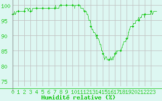 Courbe de l'humidit relative pour Bergerac (24)