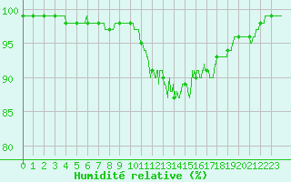 Courbe de l'humidit relative pour Porquerolles (83)